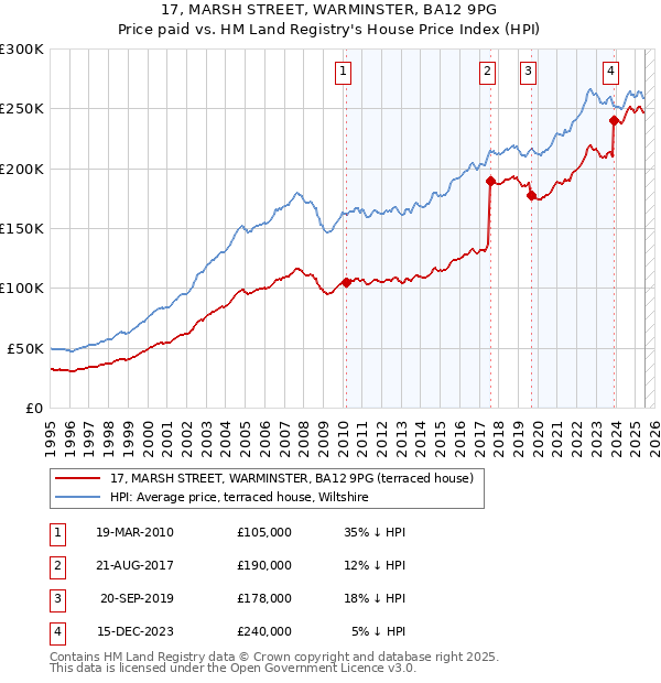 17, MARSH STREET, WARMINSTER, BA12 9PG: Price paid vs HM Land Registry's House Price Index