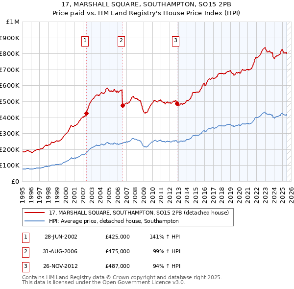 17, MARSHALL SQUARE, SOUTHAMPTON, SO15 2PB: Price paid vs HM Land Registry's House Price Index
