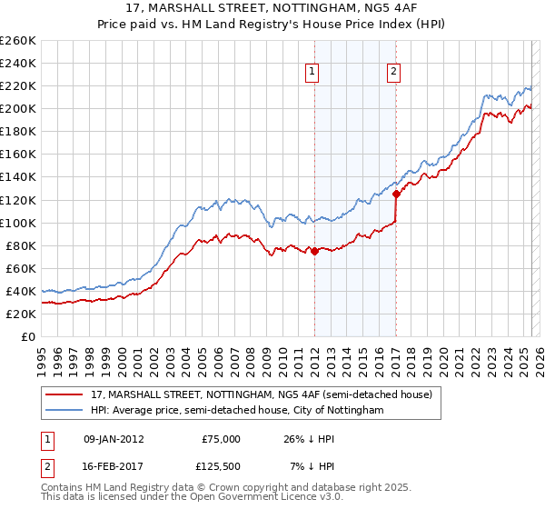 17, MARSHALL STREET, NOTTINGHAM, NG5 4AF: Price paid vs HM Land Registry's House Price Index