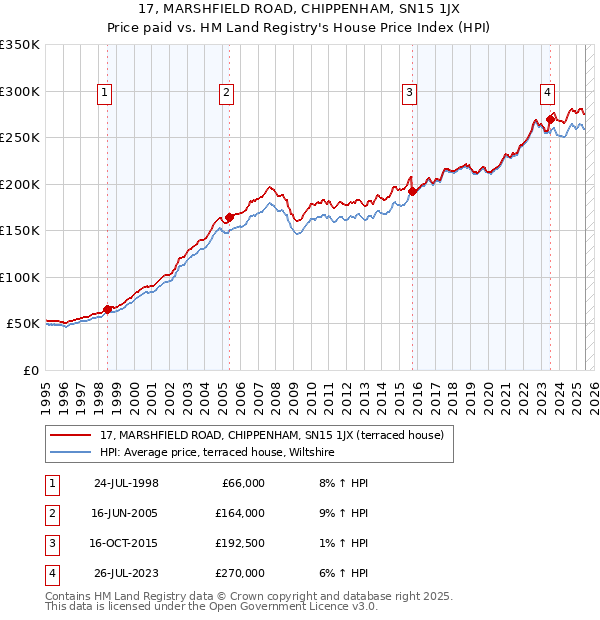 17, MARSHFIELD ROAD, CHIPPENHAM, SN15 1JX: Price paid vs HM Land Registry's House Price Index