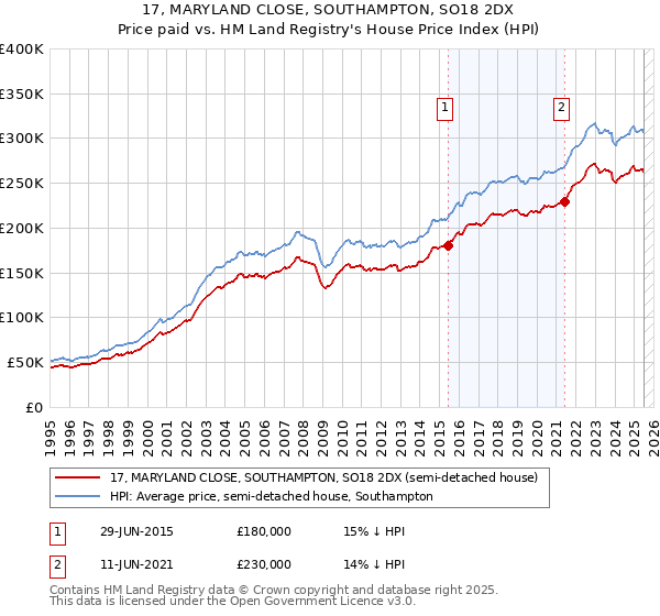 17, MARYLAND CLOSE, SOUTHAMPTON, SO18 2DX: Price paid vs HM Land Registry's House Price Index