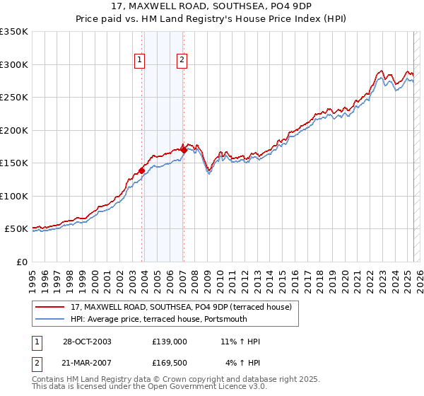 17, MAXWELL ROAD, SOUTHSEA, PO4 9DP: Price paid vs HM Land Registry's House Price Index