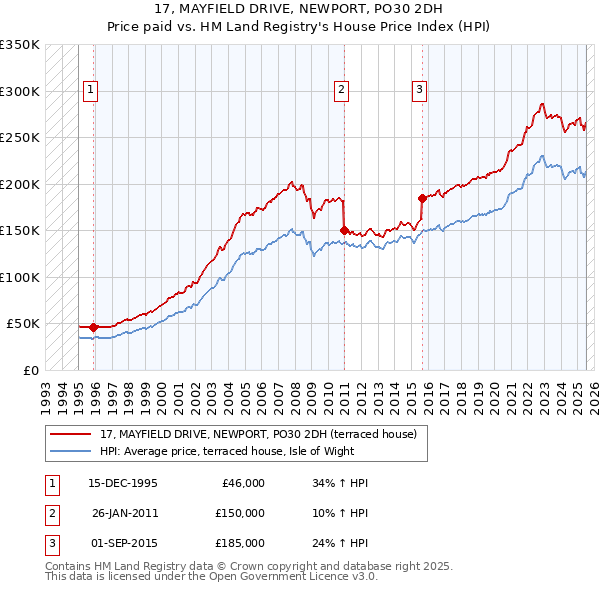 17, MAYFIELD DRIVE, NEWPORT, PO30 2DH: Price paid vs HM Land Registry's House Price Index