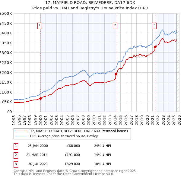 17, MAYFIELD ROAD, BELVEDERE, DA17 6DX: Price paid vs HM Land Registry's House Price Index