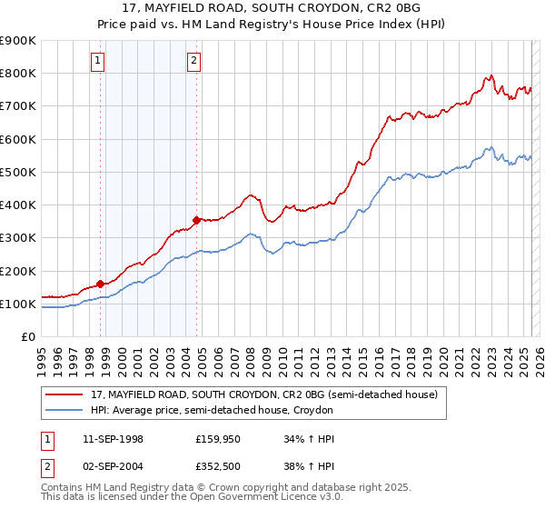 17, MAYFIELD ROAD, SOUTH CROYDON, CR2 0BG: Price paid vs HM Land Registry's House Price Index