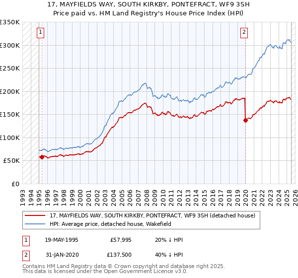 17, MAYFIELDS WAY, SOUTH KIRKBY, PONTEFRACT, WF9 3SH: Price paid vs HM Land Registry's House Price Index
