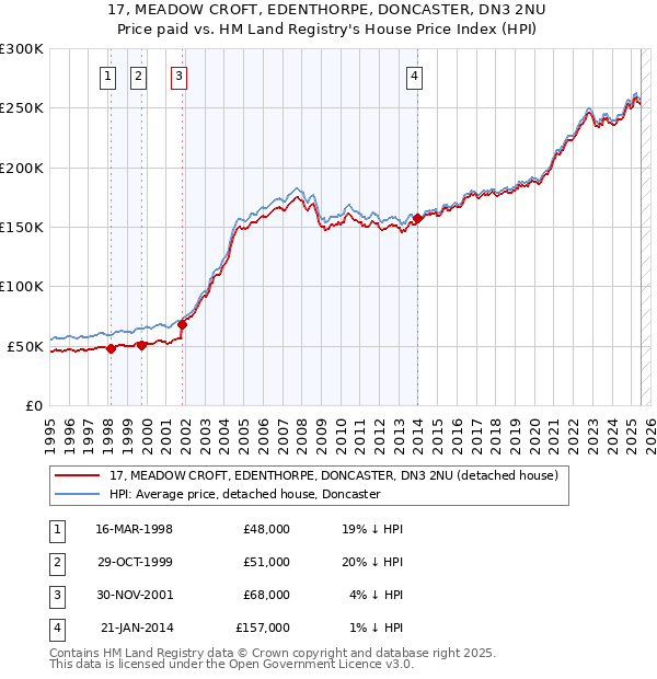 17, MEADOW CROFT, EDENTHORPE, DONCASTER, DN3 2NU: Price paid vs HM Land Registry's House Price Index