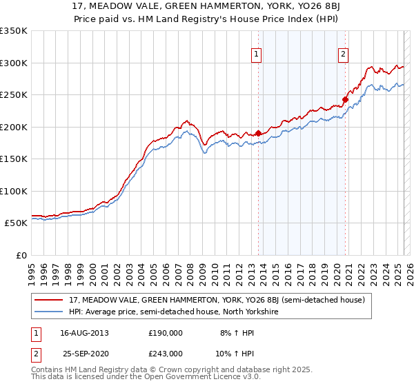 17, MEADOW VALE, GREEN HAMMERTON, YORK, YO26 8BJ: Price paid vs HM Land Registry's House Price Index