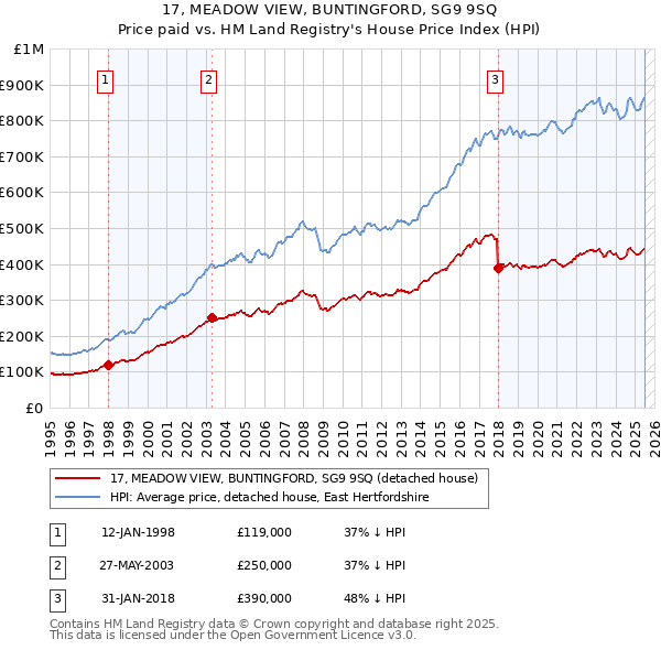 17, MEADOW VIEW, BUNTINGFORD, SG9 9SQ: Price paid vs HM Land Registry's House Price Index