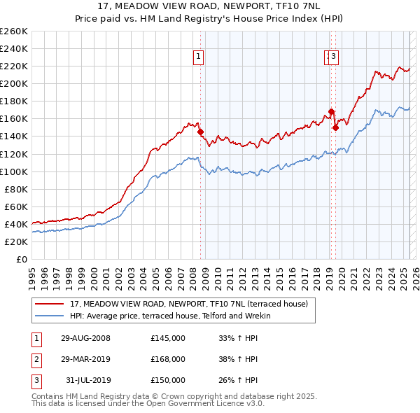 17, MEADOW VIEW ROAD, NEWPORT, TF10 7NL: Price paid vs HM Land Registry's House Price Index