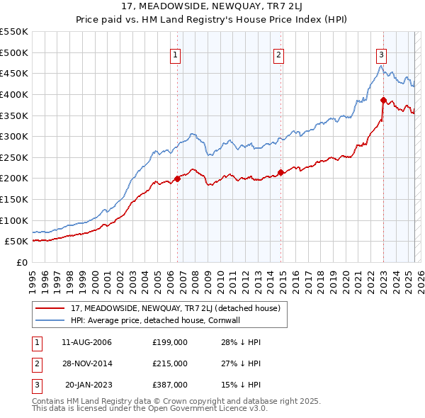 17, MEADOWSIDE, NEWQUAY, TR7 2LJ: Price paid vs HM Land Registry's House Price Index