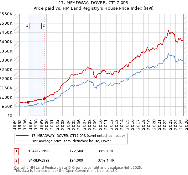 17, MEADWAY, DOVER, CT17 0PS: Price paid vs HM Land Registry's House Price Index