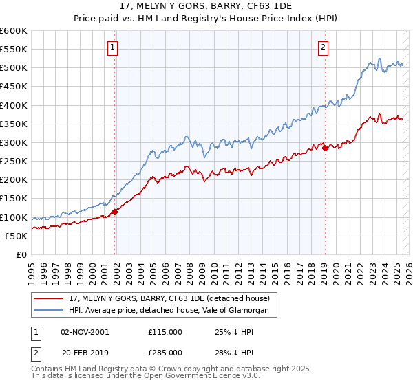 17, MELYN Y GORS, BARRY, CF63 1DE: Price paid vs HM Land Registry's House Price Index