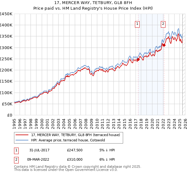 17, MERCER WAY, TETBURY, GL8 8FH: Price paid vs HM Land Registry's House Price Index