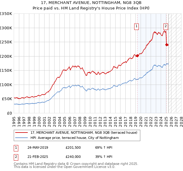 17, MERCHANT AVENUE, NOTTINGHAM, NG8 3QB: Price paid vs HM Land Registry's House Price Index