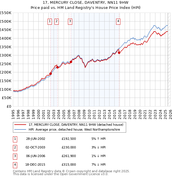 17, MERCURY CLOSE, DAVENTRY, NN11 9HW: Price paid vs HM Land Registry's House Price Index