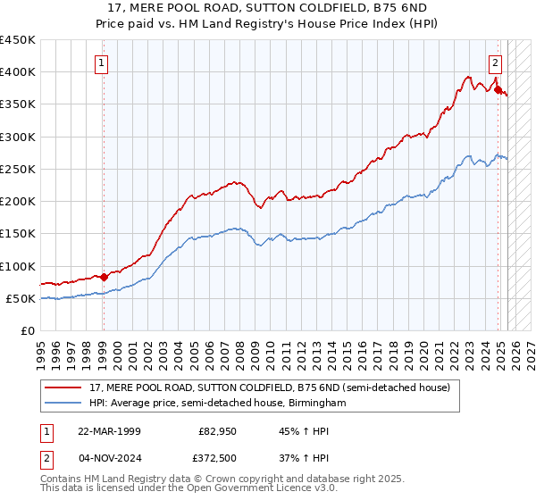 17, MERE POOL ROAD, SUTTON COLDFIELD, B75 6ND: Price paid vs HM Land Registry's House Price Index