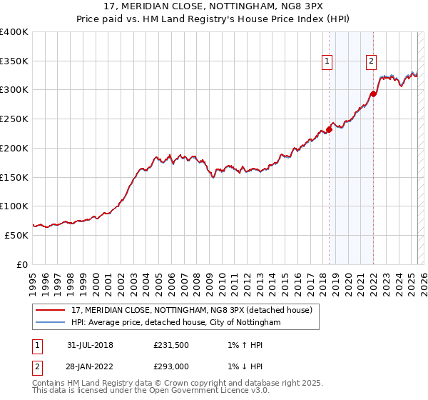 17, MERIDIAN CLOSE, NOTTINGHAM, NG8 3PX: Price paid vs HM Land Registry's House Price Index