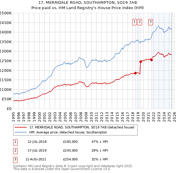 17, MERRIDALE ROAD, SOUTHAMPTON, SO19 7AB: Price paid vs HM Land Registry's House Price Index