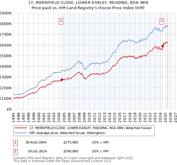 17, MERRIFIELD CLOSE, LOWER EARLEY, READING, RG6 4BN: Price paid vs HM Land Registry's House Price Index