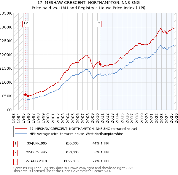17, MESHAW CRESCENT, NORTHAMPTON, NN3 3NG: Price paid vs HM Land Registry's House Price Index