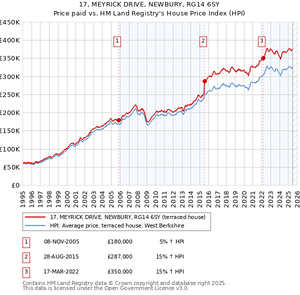17, MEYRICK DRIVE, NEWBURY, RG14 6SY: Price paid vs HM Land Registry's House Price Index