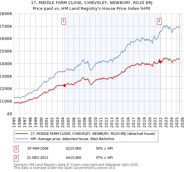 17, MIDDLE FARM CLOSE, CHIEVELEY, NEWBURY, RG20 8RJ: Price paid vs HM Land Registry's House Price Index