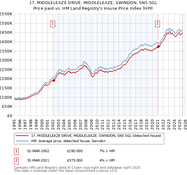 17, MIDDLELEAZE DRIVE, MIDDLELEAZE, SWINDON, SN5 5GL: Price paid vs HM Land Registry's House Price Index