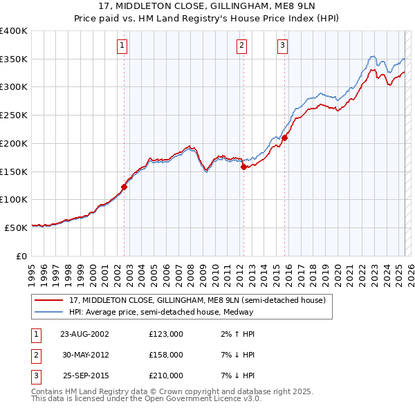 17, MIDDLETON CLOSE, GILLINGHAM, ME8 9LN: Price paid vs HM Land Registry's House Price Index