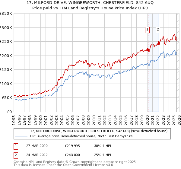 17, MILFORD DRIVE, WINGERWORTH, CHESTERFIELD, S42 6UQ: Price paid vs HM Land Registry's House Price Index