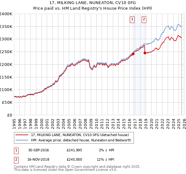 17, MILKING LANE, NUNEATON, CV10 0FG: Price paid vs HM Land Registry's House Price Index