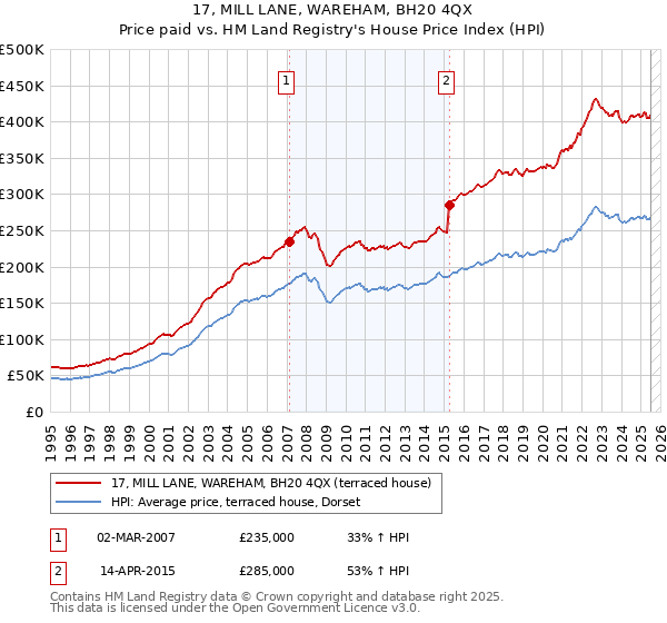 17, MILL LANE, WAREHAM, BH20 4QX: Price paid vs HM Land Registry's House Price Index