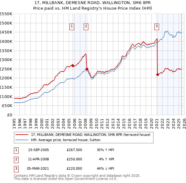 17, MILLBANK, DEMESNE ROAD, WALLINGTON, SM6 8PR: Price paid vs HM Land Registry's House Price Index