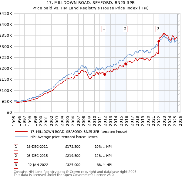 17, MILLDOWN ROAD, SEAFORD, BN25 3PB: Price paid vs HM Land Registry's House Price Index