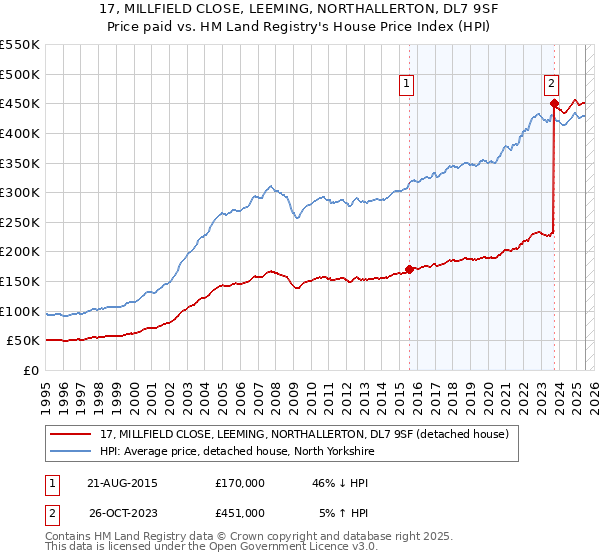17, MILLFIELD CLOSE, LEEMING, NORTHALLERTON, DL7 9SF: Price paid vs HM Land Registry's House Price Index