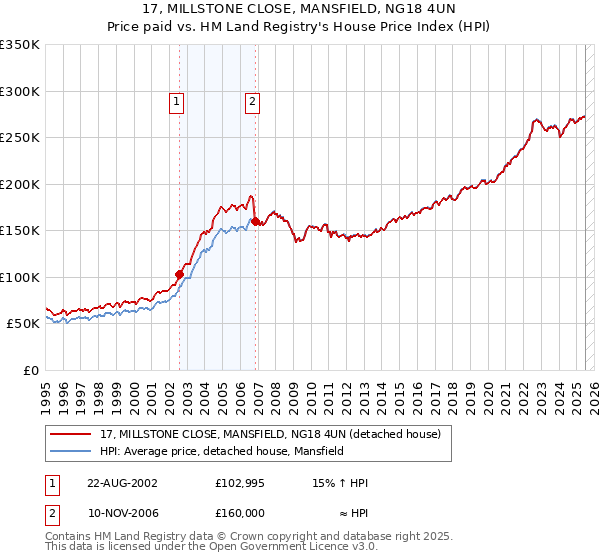17, MILLSTONE CLOSE, MANSFIELD, NG18 4UN: Price paid vs HM Land Registry's House Price Index