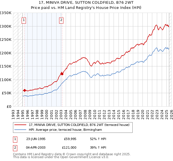 17, MINIVA DRIVE, SUTTON COLDFIELD, B76 2WT: Price paid vs HM Land Registry's House Price Index