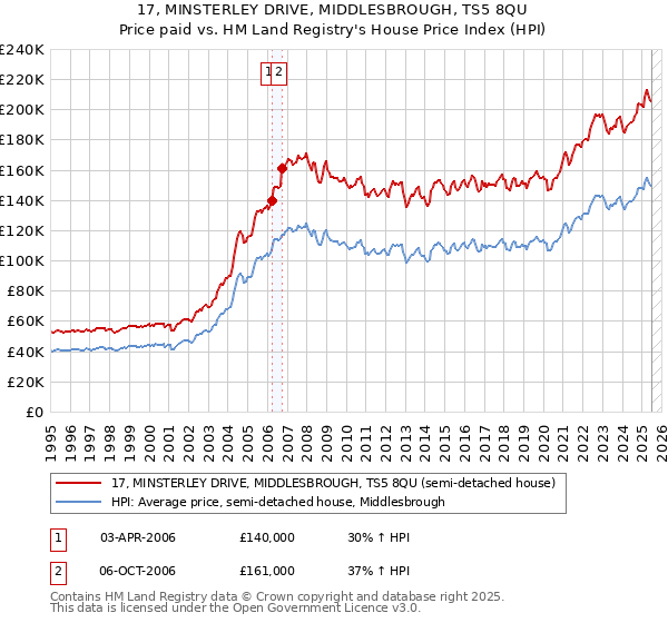 17, MINSTERLEY DRIVE, MIDDLESBROUGH, TS5 8QU: Price paid vs HM Land Registry's House Price Index