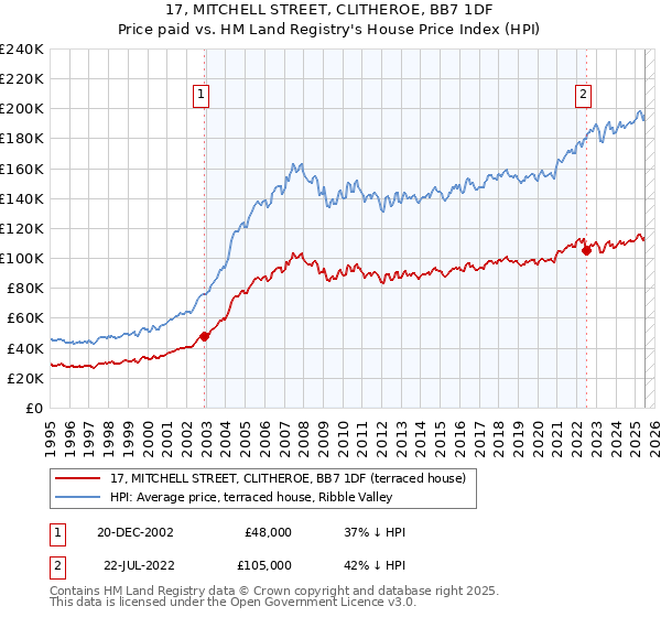 17, MITCHELL STREET, CLITHEROE, BB7 1DF: Price paid vs HM Land Registry's House Price Index