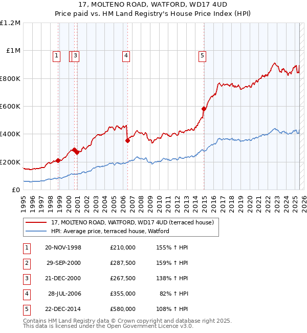 17, MOLTENO ROAD, WATFORD, WD17 4UD: Price paid vs HM Land Registry's House Price Index