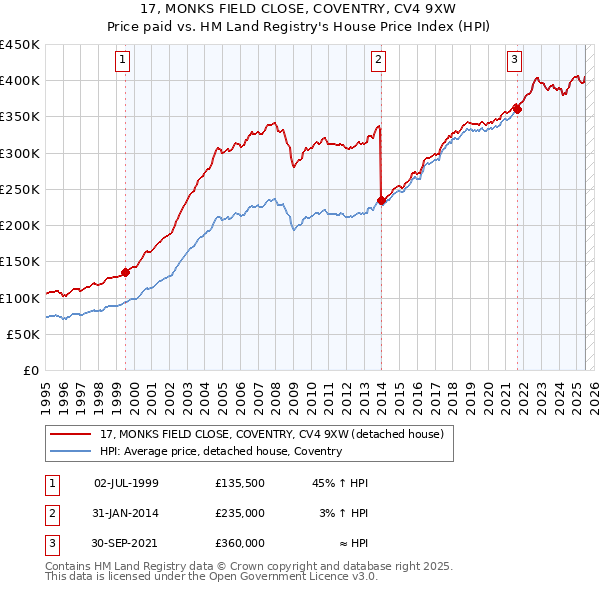 17, MONKS FIELD CLOSE, COVENTRY, CV4 9XW: Price paid vs HM Land Registry's House Price Index