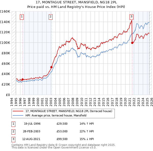 17, MONTAGUE STREET, MANSFIELD, NG18 2PL: Price paid vs HM Land Registry's House Price Index