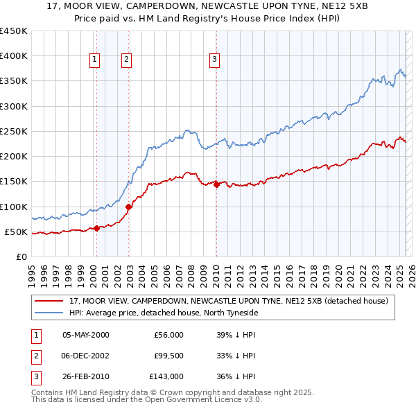 17, MOOR VIEW, CAMPERDOWN, NEWCASTLE UPON TYNE, NE12 5XB: Price paid vs HM Land Registry's House Price Index