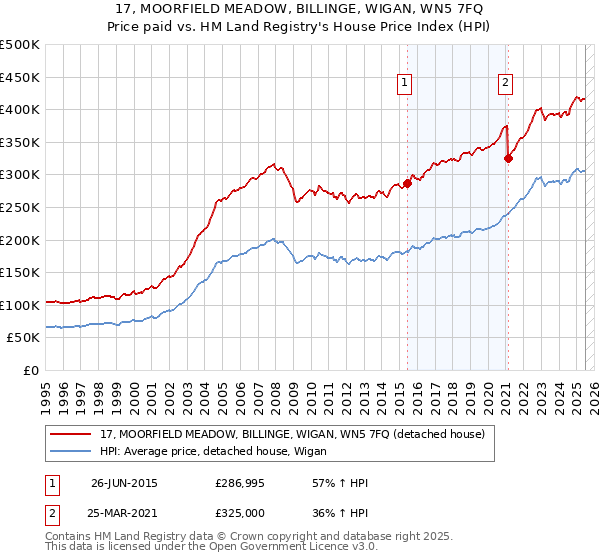 17, MOORFIELD MEADOW, BILLINGE, WIGAN, WN5 7FQ: Price paid vs HM Land Registry's House Price Index