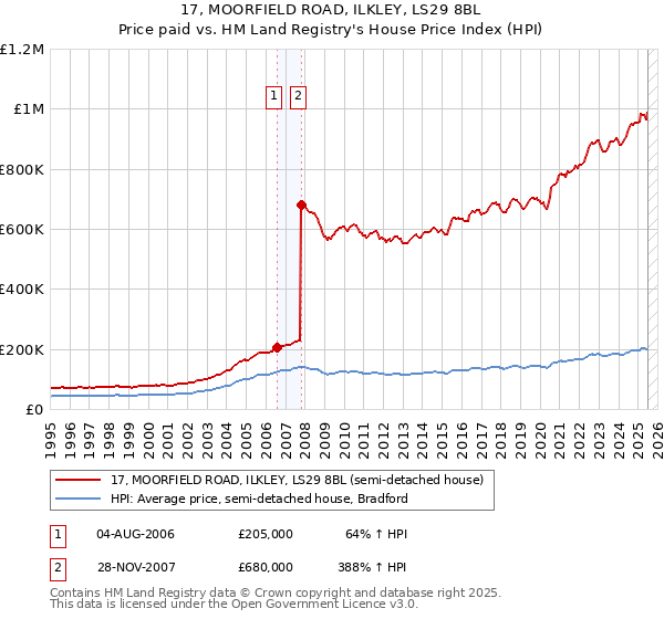 17, MOORFIELD ROAD, ILKLEY, LS29 8BL: Price paid vs HM Land Registry's House Price Index