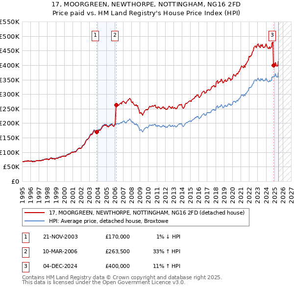 17, MOORGREEN, NEWTHORPE, NOTTINGHAM, NG16 2FD: Price paid vs HM Land Registry's House Price Index