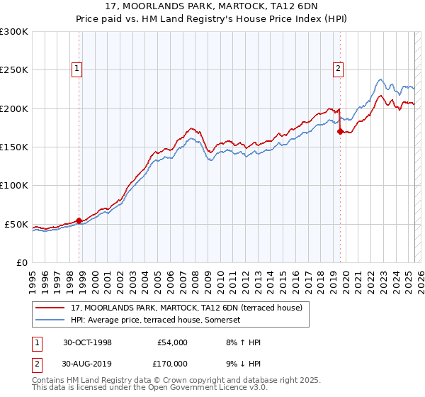 17, MOORLANDS PARK, MARTOCK, TA12 6DN: Price paid vs HM Land Registry's House Price Index