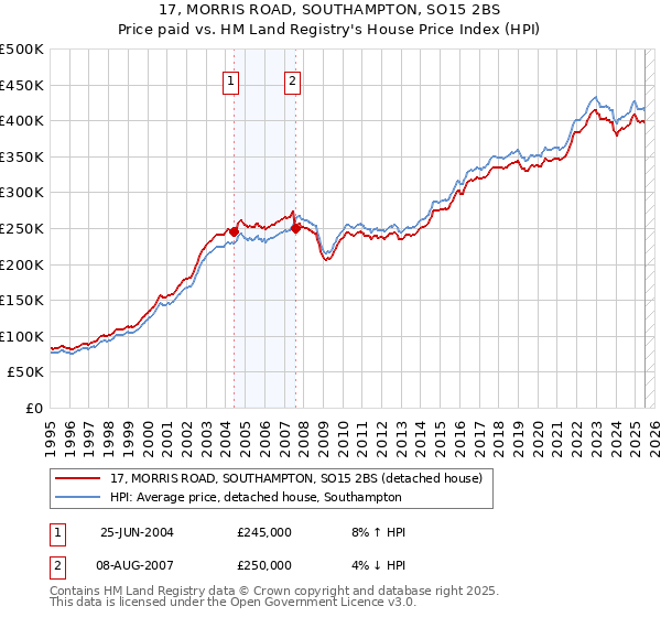 17, MORRIS ROAD, SOUTHAMPTON, SO15 2BS: Price paid vs HM Land Registry's House Price Index