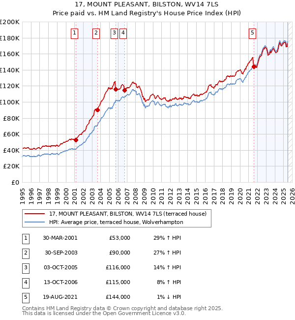 17, MOUNT PLEASANT, BILSTON, WV14 7LS: Price paid vs HM Land Registry's House Price Index