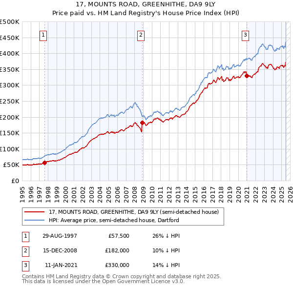 17, MOUNTS ROAD, GREENHITHE, DA9 9LY: Price paid vs HM Land Registry's House Price Index